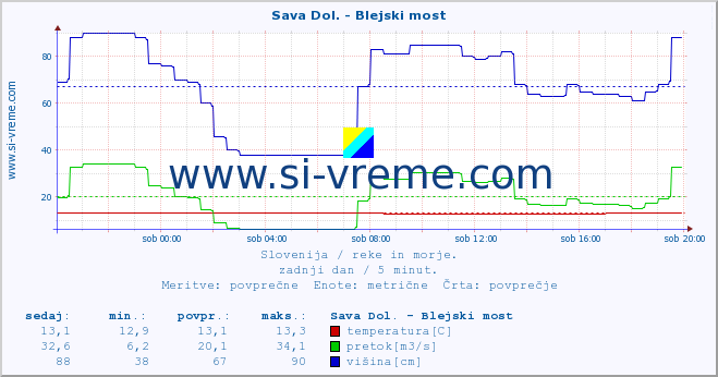 POVPREČJE :: Sava Dol. - Blejski most :: temperatura | pretok | višina :: zadnji dan / 5 minut.