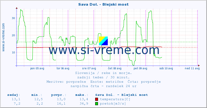 POVPREČJE :: Sava Dol. - Blejski most :: temperatura | pretok | višina :: zadnji teden / 30 minut.