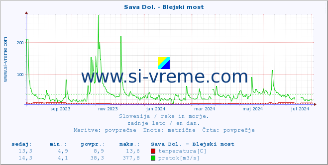 POVPREČJE :: Sava Dol. - Blejski most :: temperatura | pretok | višina :: zadnje leto / en dan.