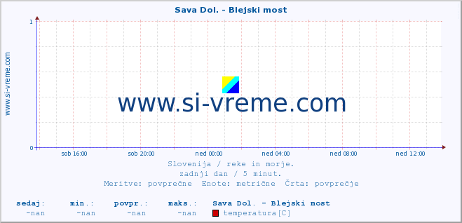 POVPREČJE :: Sava Dol. - Blejski most :: temperatura | pretok | višina :: zadnji dan / 5 minut.