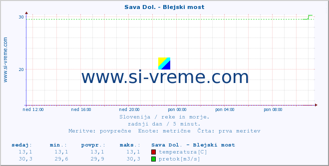 POVPREČJE :: Sava Dol. - Blejski most :: temperatura | pretok | višina :: zadnji dan / 5 minut.