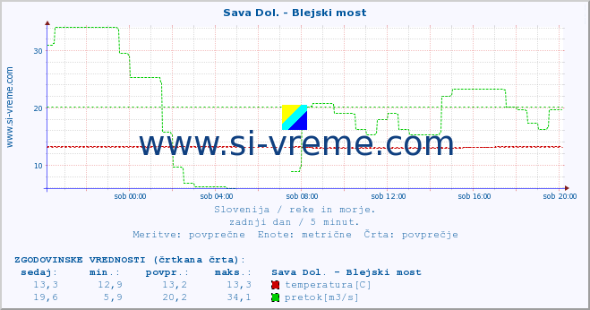 POVPREČJE :: Sava Dol. - Blejski most :: temperatura | pretok | višina :: zadnji dan / 5 minut.