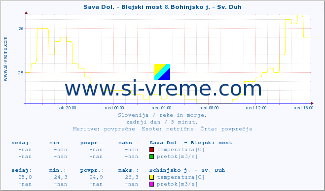 POVPREČJE :: Sava Dol. - Blejski most & Bohinjsko j. - Sv. Duh :: temperatura | pretok | višina :: zadnji dan / 5 minut.