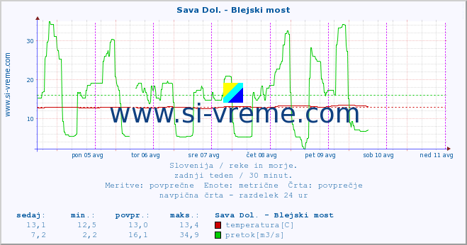 POVPREČJE :: Sava Dol. - Blejski most :: temperatura | pretok | višina :: zadnji teden / 30 minut.