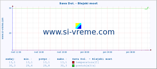 POVPREČJE :: Sava Dol. - Blejski most :: temperatura | pretok | višina :: zadnji dan / 5 minut.