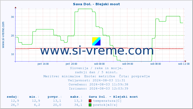 POVPREČJE :: Sava Dol. - Blejski most :: temperatura | pretok | višina :: zadnji dan / 5 minut.