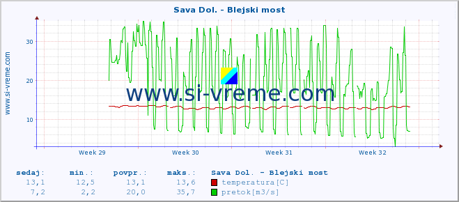 POVPREČJE :: Sava Dol. - Blejski most :: temperatura | pretok | višina :: zadnji mesec / 2 uri.