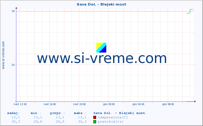 POVPREČJE :: Sava Dol. - Blejski most :: temperatura | pretok | višina :: zadnji dan / 5 minut.