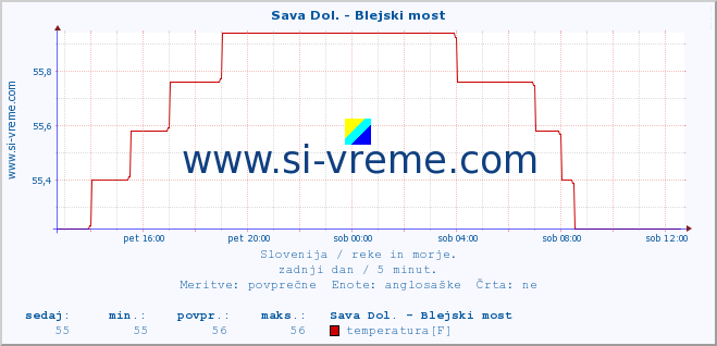 POVPREČJE :: Sava Dol. - Blejski most :: temperatura | pretok | višina :: zadnji dan / 5 minut.