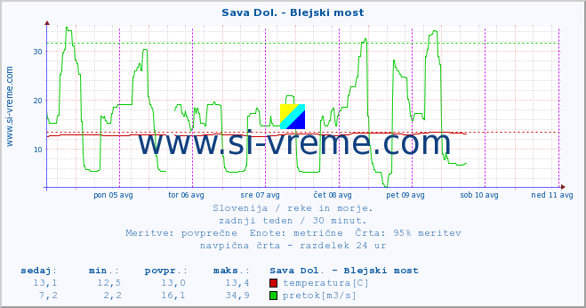 POVPREČJE :: Sava Dol. - Blejski most :: temperatura | pretok | višina :: zadnji teden / 30 minut.