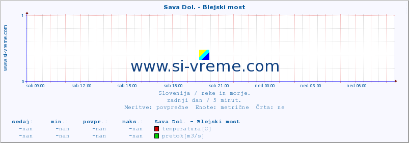 POVPREČJE :: Sava Dol. - Blejski most :: temperatura | pretok | višina :: zadnji dan / 5 minut.