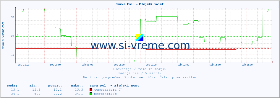 POVPREČJE :: Sava Dol. - Blejski most :: temperatura | pretok | višina :: zadnji dan / 5 minut.