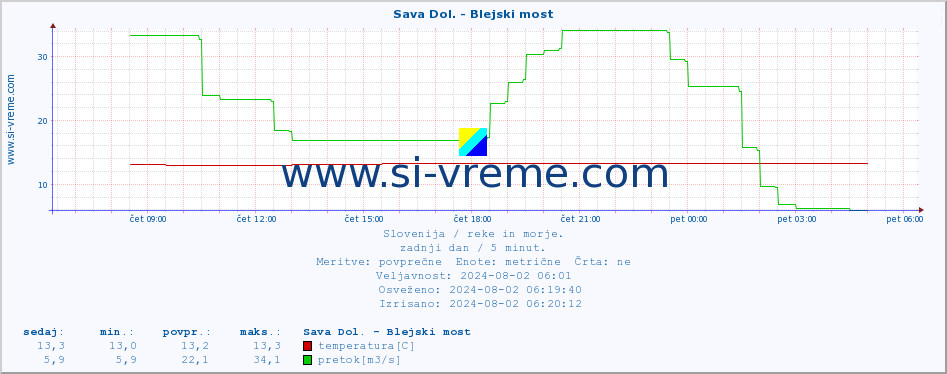 POVPREČJE :: Sava Dol. - Blejski most :: temperatura | pretok | višina :: zadnji dan / 5 minut.