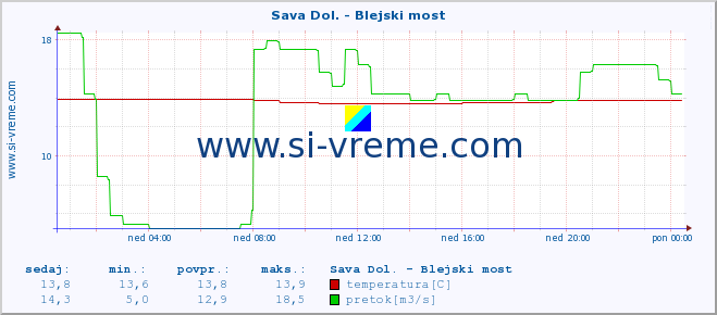 POVPREČJE :: Sava Dol. - Blejski most :: temperatura | pretok | višina :: zadnji dan / 5 minut.