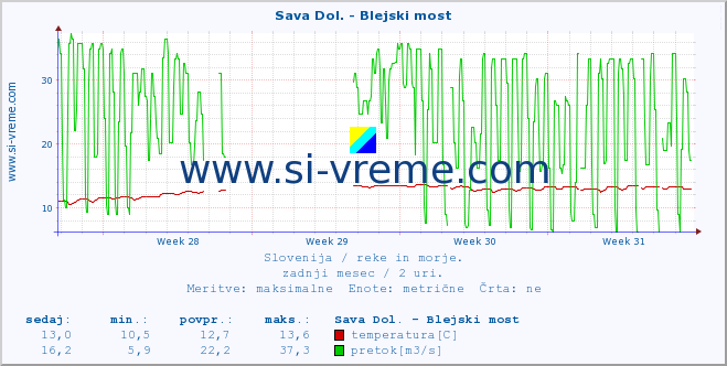 POVPREČJE :: Sava Dol. - Blejski most :: temperatura | pretok | višina :: zadnji mesec / 2 uri.