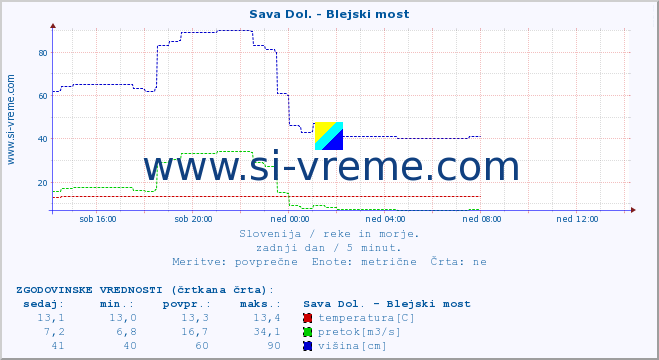 POVPREČJE :: Sava Dol. - Blejski most :: temperatura | pretok | višina :: zadnji dan / 5 minut.