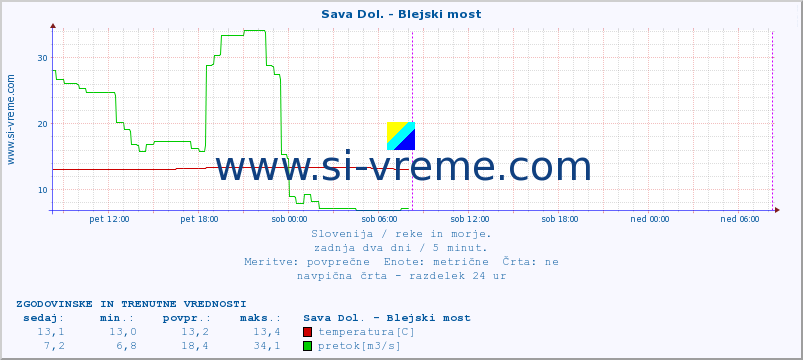 POVPREČJE :: Sava Dol. - Blejski most :: temperatura | pretok | višina :: zadnja dva dni / 5 minut.