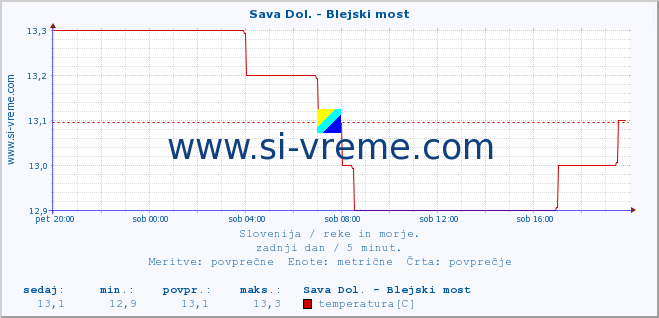 POVPREČJE :: Sava Dol. - Blejski most :: temperatura | pretok | višina :: zadnji dan / 5 minut.