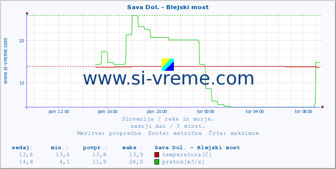 POVPREČJE :: Sava Dol. - Blejski most :: temperatura | pretok | višina :: zadnji dan / 5 minut.