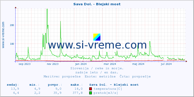 POVPREČJE :: Sava Dol. - Blejski most :: temperatura | pretok | višina :: zadnje leto / en dan.