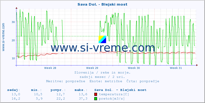 POVPREČJE :: Sava Dol. - Blejski most :: temperatura | pretok | višina :: zadnji mesec / 2 uri.