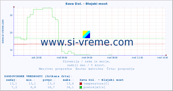 POVPREČJE :: Sava Dol. - Blejski most :: temperatura | pretok | višina :: zadnji dan / 5 minut.