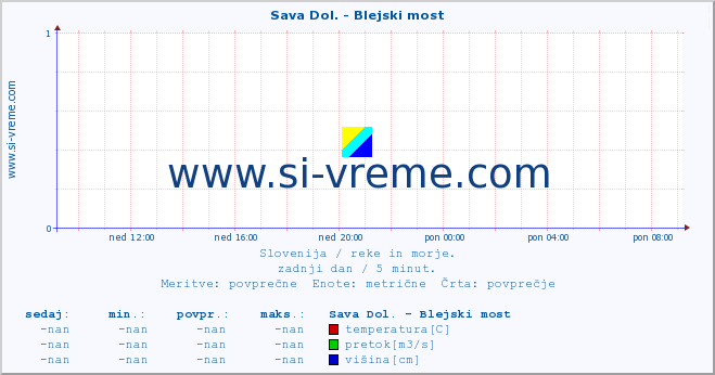 POVPREČJE :: Sava Dol. - Blejski most :: temperatura | pretok | višina :: zadnji dan / 5 minut.