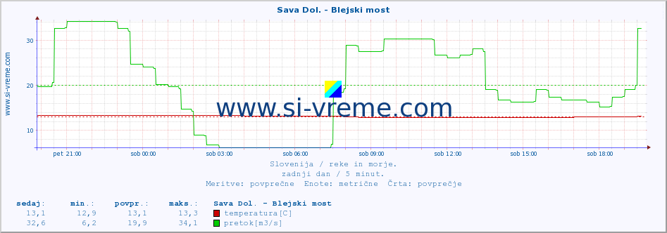 POVPREČJE :: Sava Dol. - Blejski most :: temperatura | pretok | višina :: zadnji dan / 5 minut.