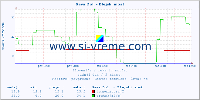 POVPREČJE :: Sava Dol. - Blejski most :: temperatura | pretok | višina :: zadnji dan / 5 minut.