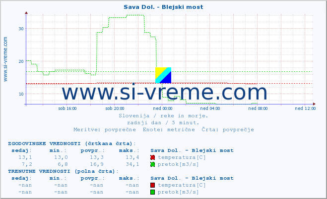 POVPREČJE :: Sava Dol. - Blejski most :: temperatura | pretok | višina :: zadnji dan / 5 minut.