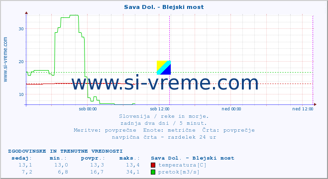 POVPREČJE :: Sava Dol. - Blejski most :: temperatura | pretok | višina :: zadnja dva dni / 5 minut.