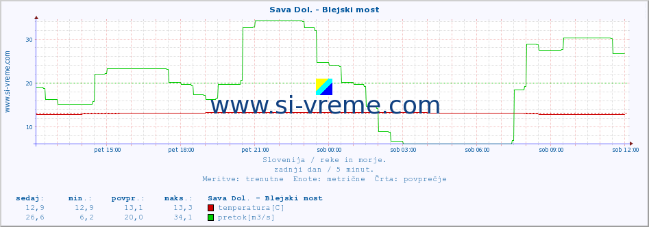 POVPREČJE :: Sava Dol. - Blejski most :: temperatura | pretok | višina :: zadnji dan / 5 minut.