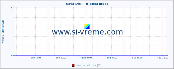 POVPREČJE :: Sava Dol. - Blejski most :: temperatura | pretok | višina :: zadnji dan / 5 minut.