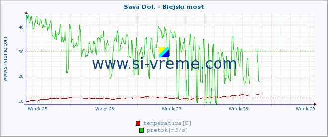 POVPREČJE :: Sava Dol. - Blejski most :: temperatura | pretok | višina :: zadnji mesec / 2 uri.