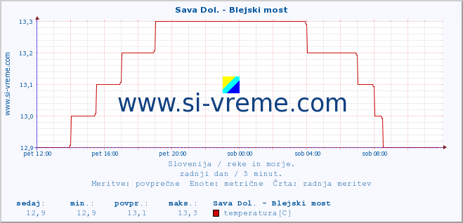 POVPREČJE :: Sava Dol. - Blejski most :: temperatura | pretok | višina :: zadnji dan / 5 minut.