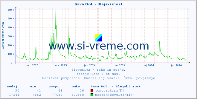 POVPREČJE :: Sava Dol. - Blejski most :: temperatura | pretok | višina :: zadnje leto / en dan.