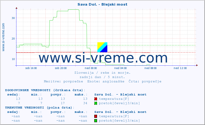 POVPREČJE :: Sava Dol. - Blejski most :: temperatura | pretok | višina :: zadnji dan / 5 minut.