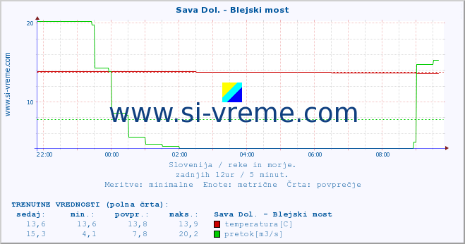 POVPREČJE :: Sava Dol. - Blejski most :: temperatura | pretok | višina :: zadnji dan / 5 minut.