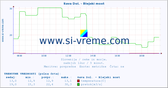 POVPREČJE :: Sava Dol. - Blejski most :: temperatura | pretok | višina :: zadnji dan / 5 minut.