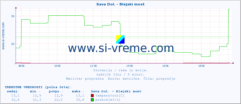 POVPREČJE :: Sava Dol. - Blejski most :: temperatura | pretok | višina :: zadnji dan / 5 minut.