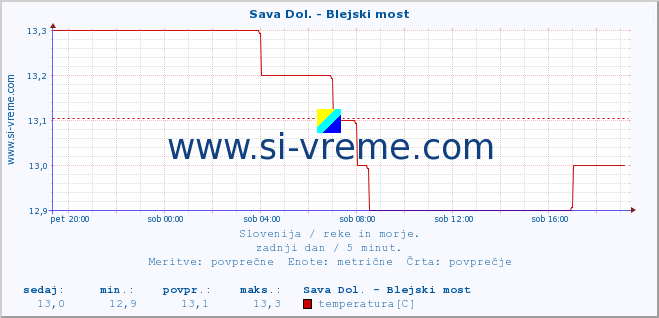 POVPREČJE :: Sava Dol. - Blejski most :: temperatura | pretok | višina :: zadnji dan / 5 minut.