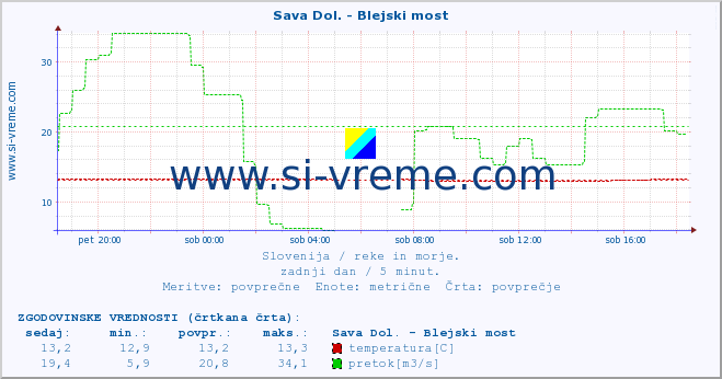 POVPREČJE :: Sava Dol. - Blejski most :: temperatura | pretok | višina :: zadnji dan / 5 minut.