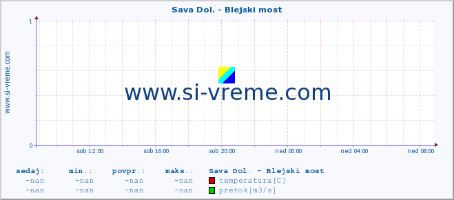 POVPREČJE :: Sava Dol. - Blejski most :: temperatura | pretok | višina :: zadnji dan / 5 minut.