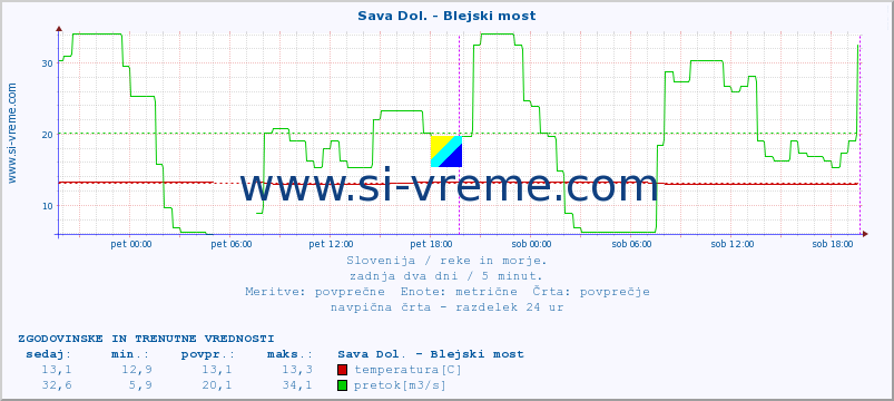 POVPREČJE :: Sava Dol. - Blejski most :: temperatura | pretok | višina :: zadnja dva dni / 5 minut.