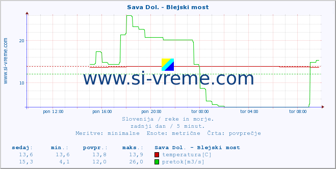 POVPREČJE :: Sava Dol. - Blejski most :: temperatura | pretok | višina :: zadnji dan / 5 minut.