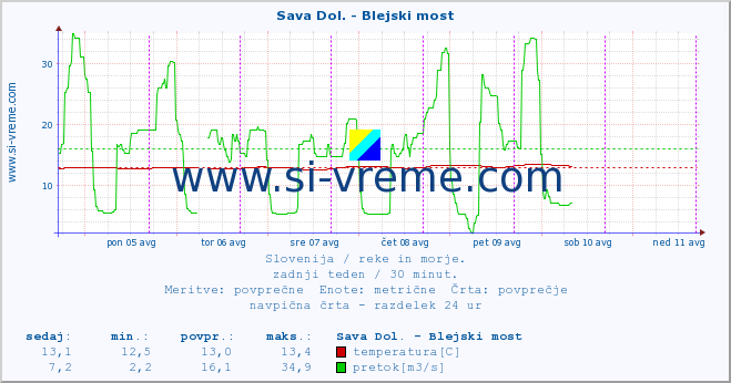 POVPREČJE :: Sava Dol. - Blejski most :: temperatura | pretok | višina :: zadnji teden / 30 minut.