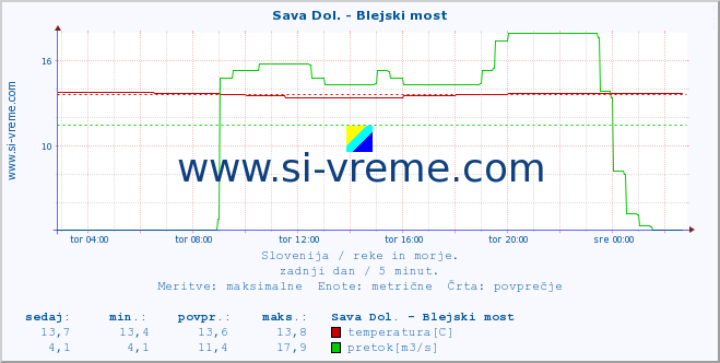 POVPREČJE :: Sava Dol. - Blejski most :: temperatura | pretok | višina :: zadnji dan / 5 minut.