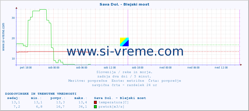 POVPREČJE :: Sava Dol. - Blejski most :: temperatura | pretok | višina :: zadnja dva dni / 5 minut.