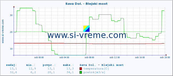 POVPREČJE :: Sava Dol. - Blejski most :: temperatura | pretok | višina :: zadnji dan / 5 minut.