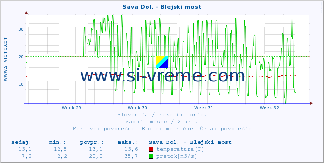 POVPREČJE :: Sava Dol. - Blejski most :: temperatura | pretok | višina :: zadnji mesec / 2 uri.